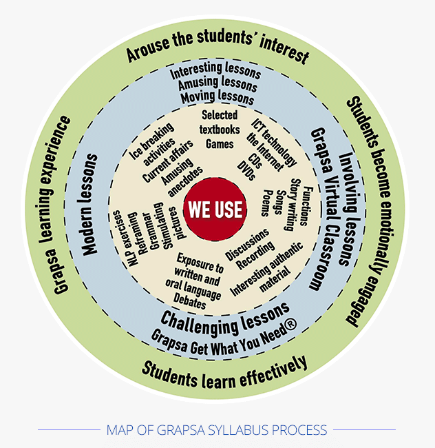 Map of GRAPSA syllabus process